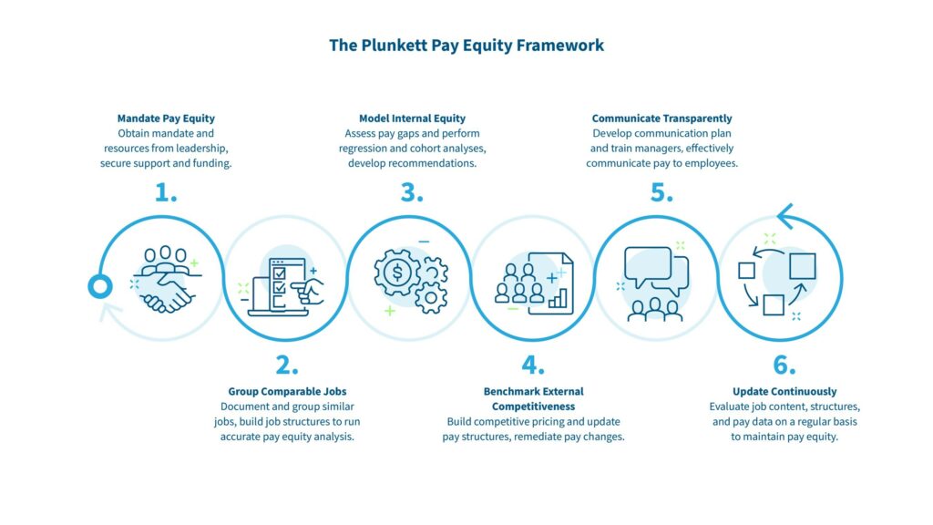 Plunkett Pay Equity Framework