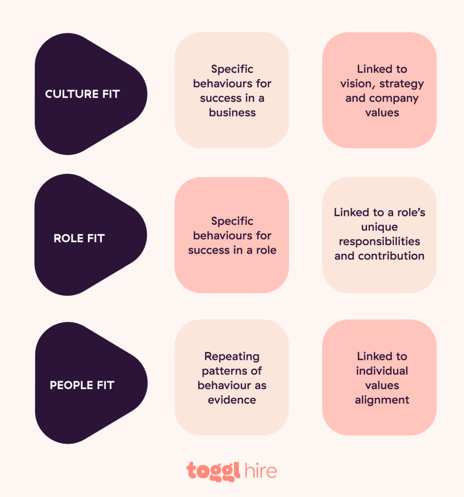 culture fit role fit people fit