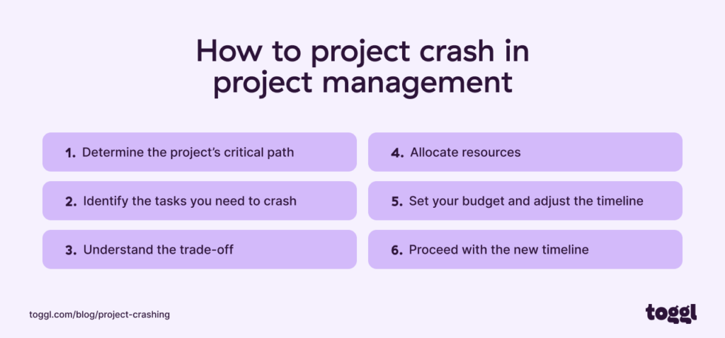 How to project crash in project management.