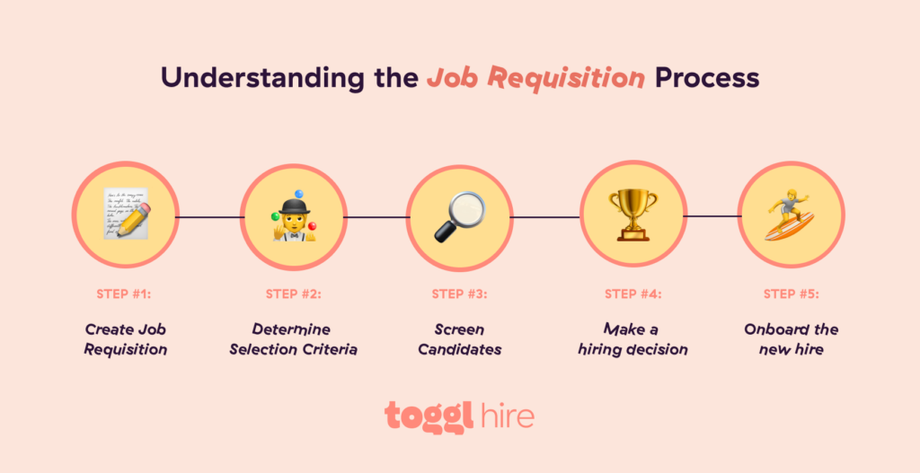 Job requisition process