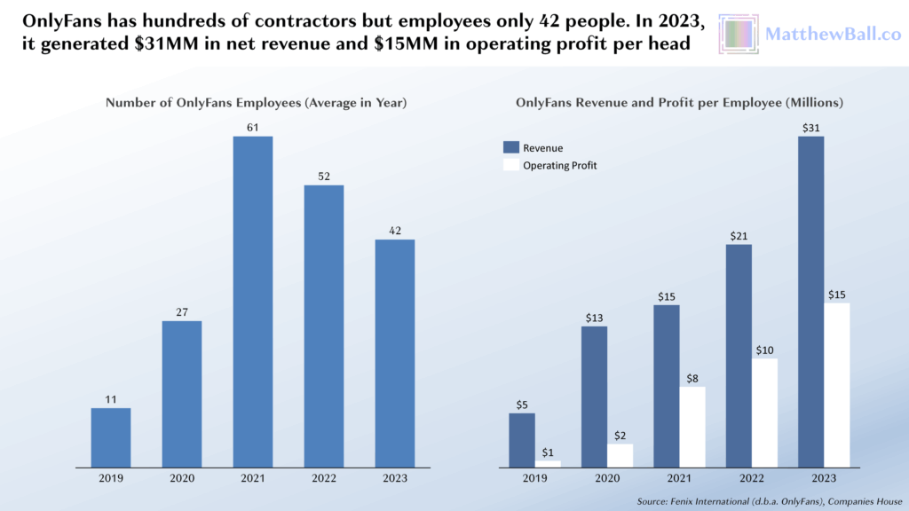 OnlyFans net revenue