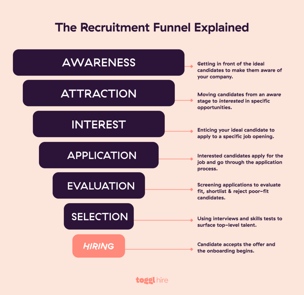 Recruitment funnel