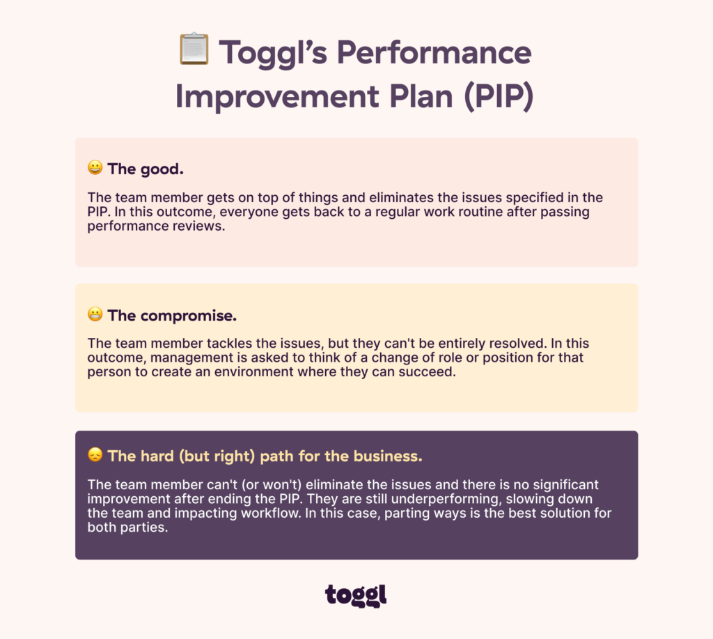 Toggl's Performance Improvement Plan has three potential outcomes. Employees can resume their normal job role, change roles, or be let go. 