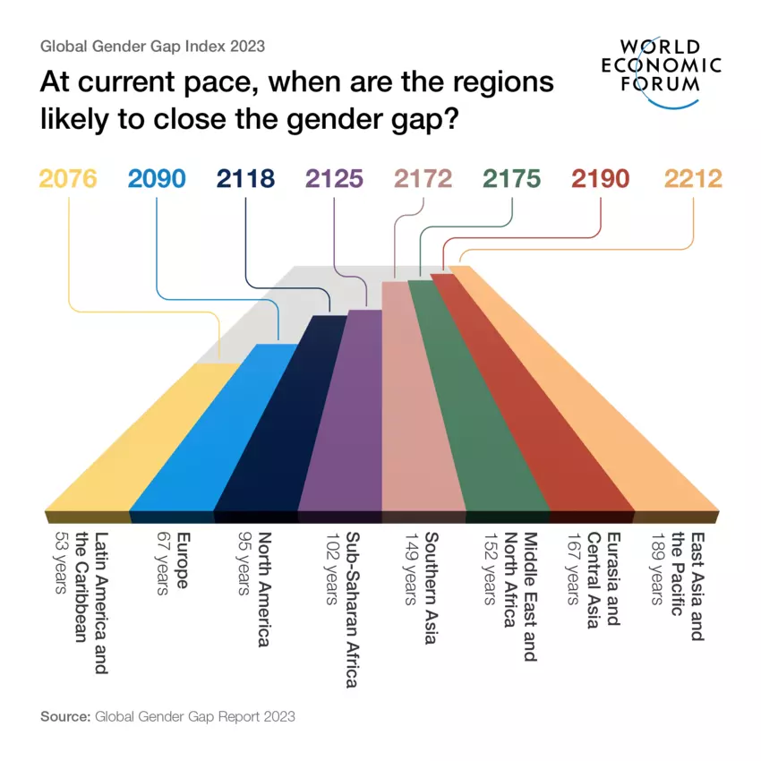 Gender gap report 2023